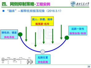 电气化铁路低频稳定性分析及其抑制策略